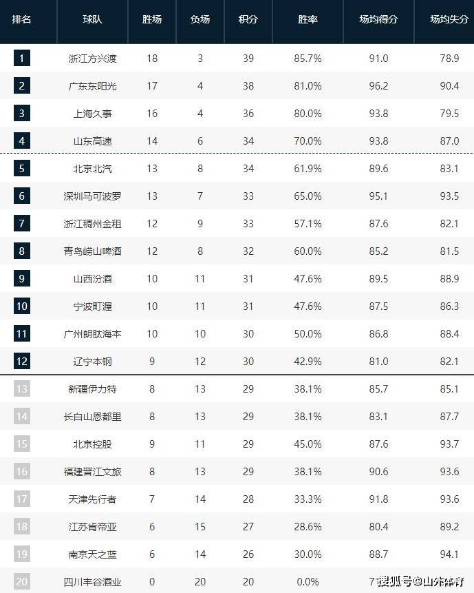九州娱乐官网-关于浙江男篮稳坐积分榜前茅，实力无可匹敌的信息